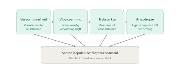 Materiaaleigenschappen dieptrekken
