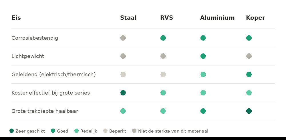 materiaalkeuze matrix dieptrekken